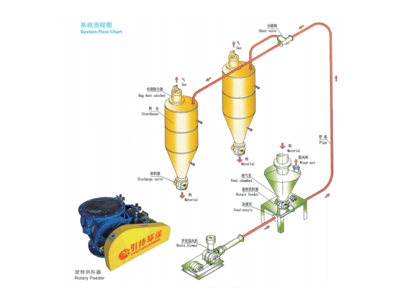 Pulver Positiv Drock Pneumatesch Transportlinn