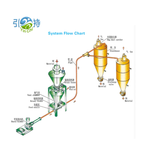 Innovativ pneumatesch Transportsystemer verbesseren Baumaterial Handling