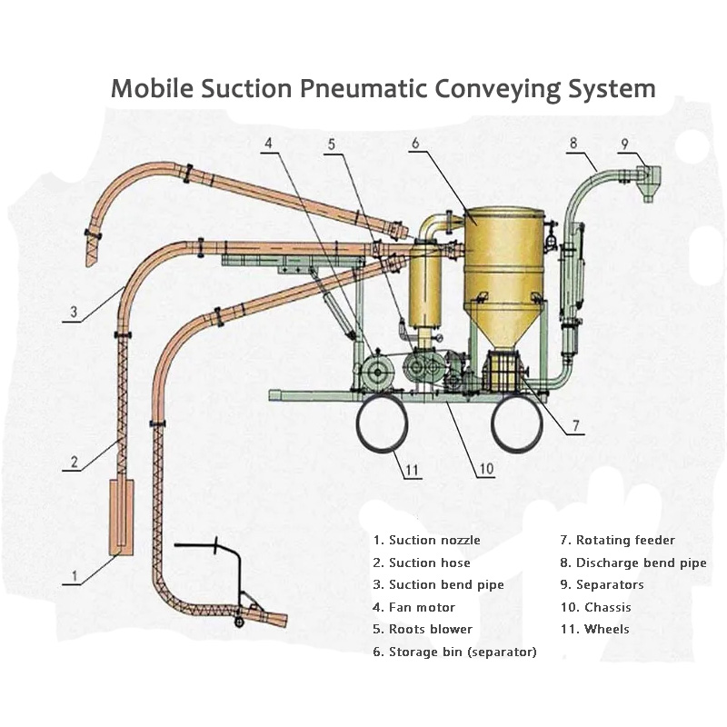 De Mobile Saug Pneumatesch Transportsystem Virdeel