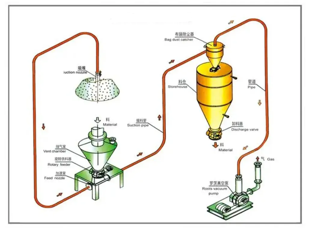Déi ultimativ pneumatesch vermëttelt Léisung: Exploréiert d'Komponenten an d'Virdeeler vun negativen Drock-Phassystemer!