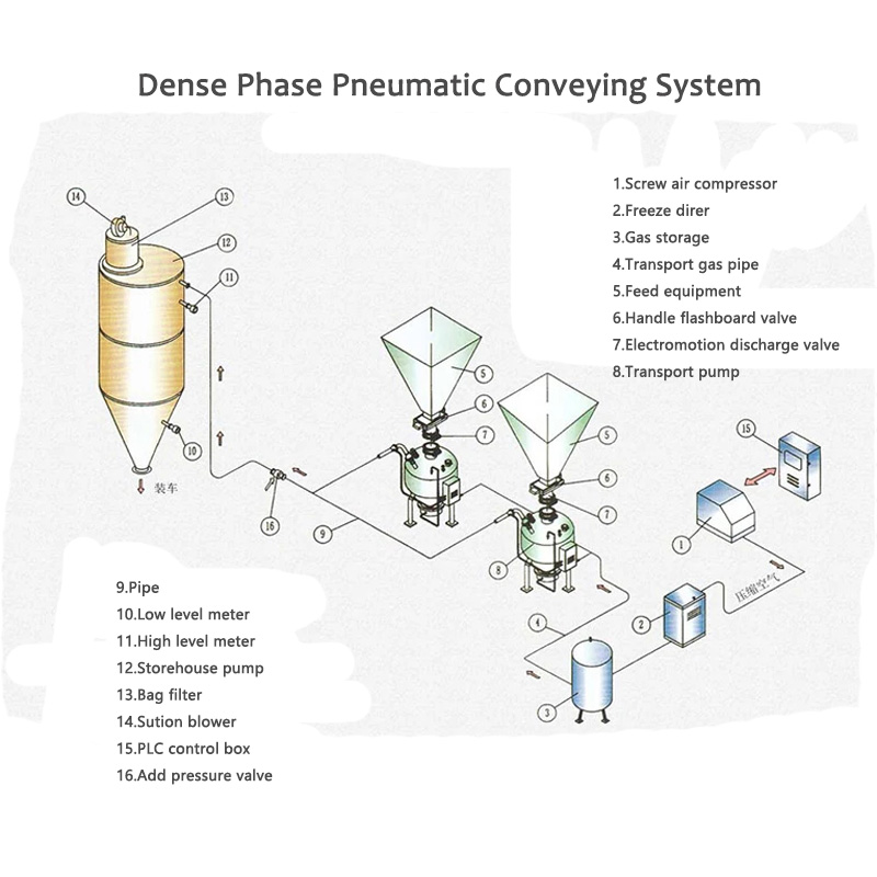 Dicht Phase pneumatesch Transportsystem