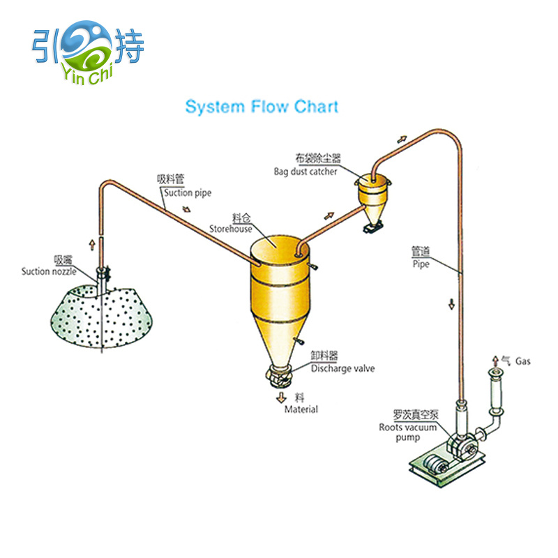 Low-Maintenance pneumatesch Transportsystem